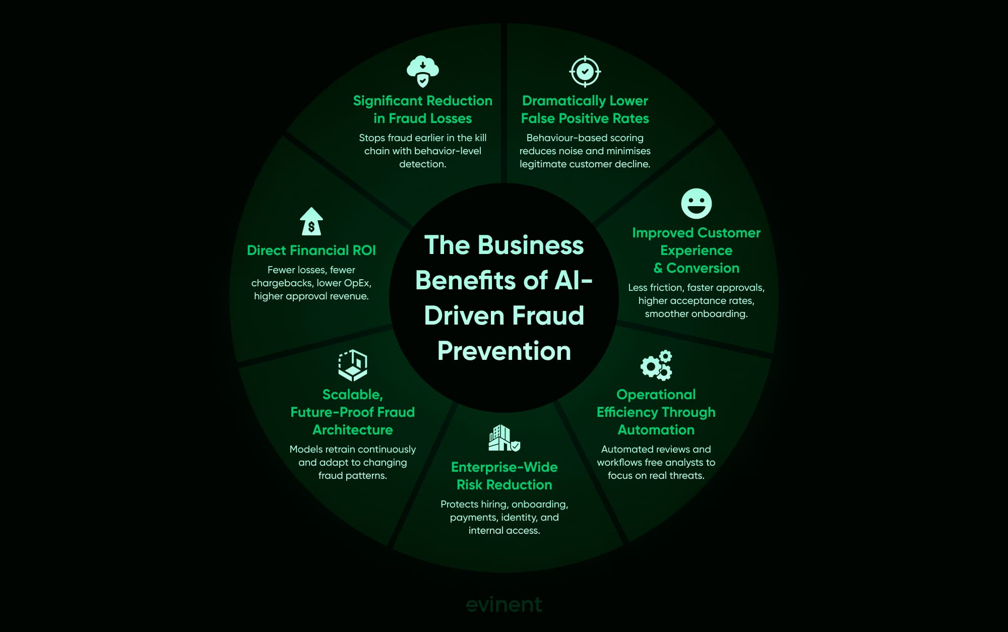 the business benefits of ai-driven fraud prevention